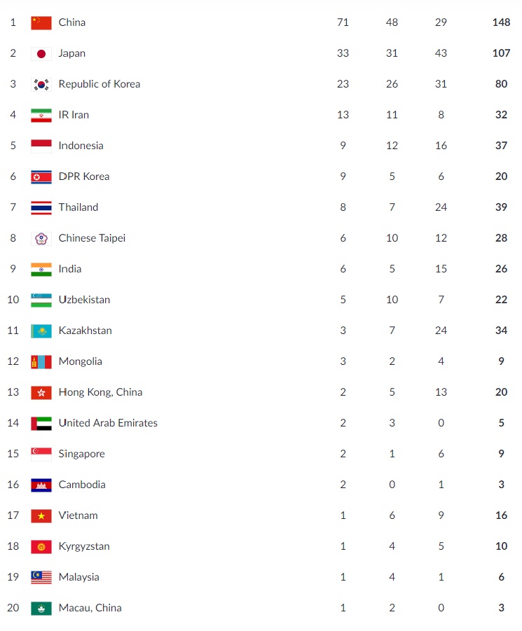 ba ng xep hang asiad 2018 ngay 258 karatedo mang tin vui cho doan viet nam