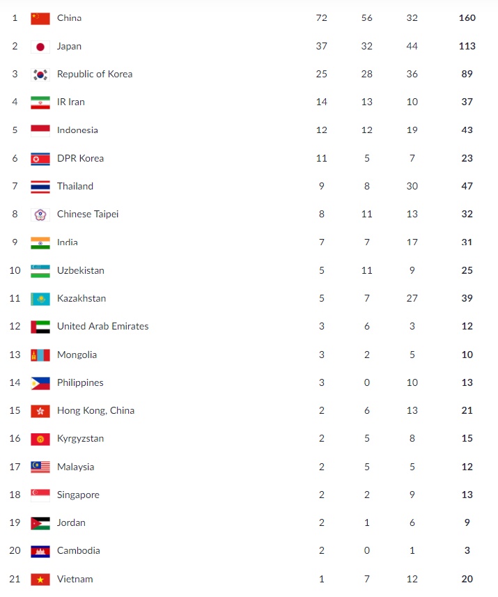 ba ng xep hang asiad 2018 ngay 258 viet nam lan dau loai khoi top 20