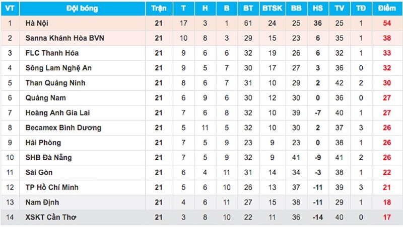 v league nhom cuoi chay tron tu than hagl mo top 5