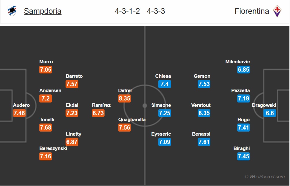 nhan dinh sampdoria vs fiorentina vong 4 serie a 5 lon hon 6