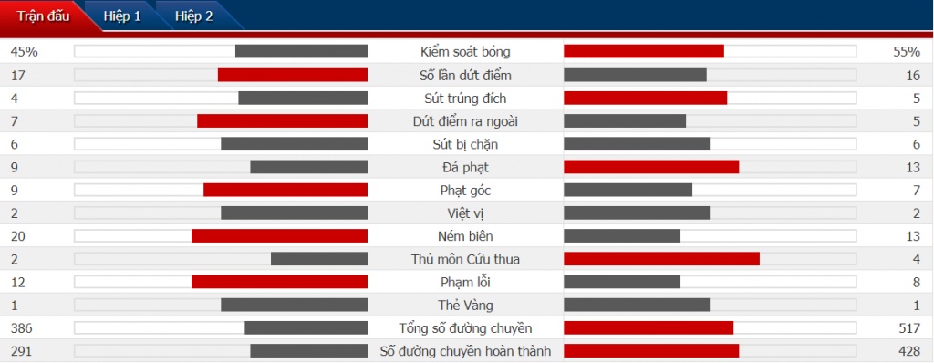 ket qua young boys vs mu pogba toa sang quy do nhe nhang vuot ai trai tre