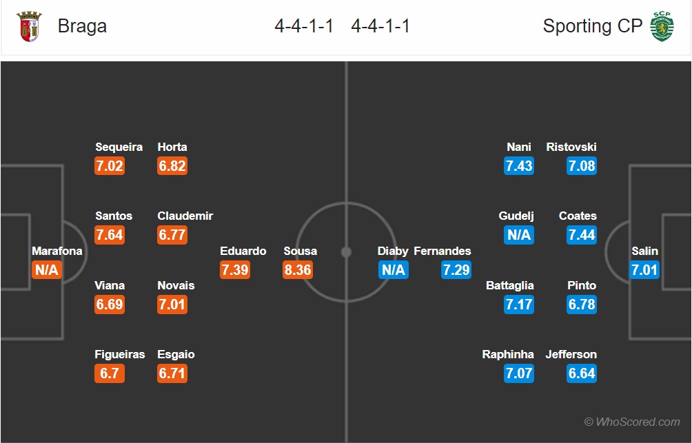 nhan dinh braga vs sporting lisbon vong 5 primeira liga tin vao doi bong cu cua cr7
