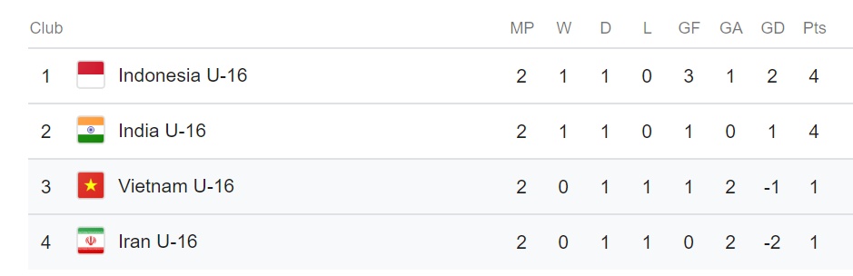 truc tiep ket qua u16 viet nam vs u16 iran chien dau den cung