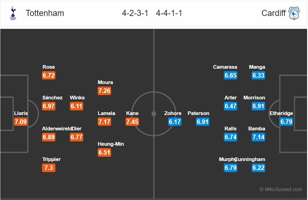 nhan dinh tottenham vs cardiff vong 8 premier league quen di niem dau c1