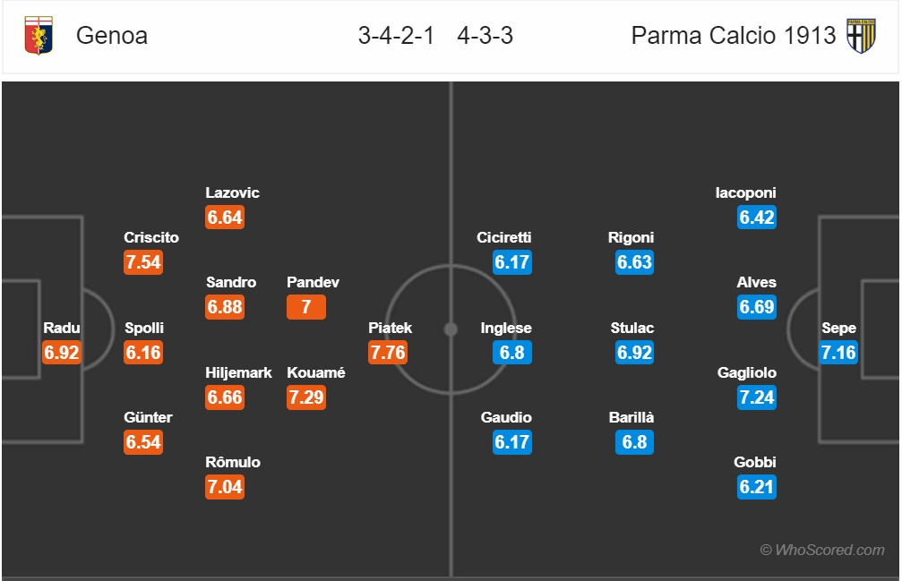 nhan dinh genoa vs parma 17h30 710 vong 8 serie a mua giai 2018 2019