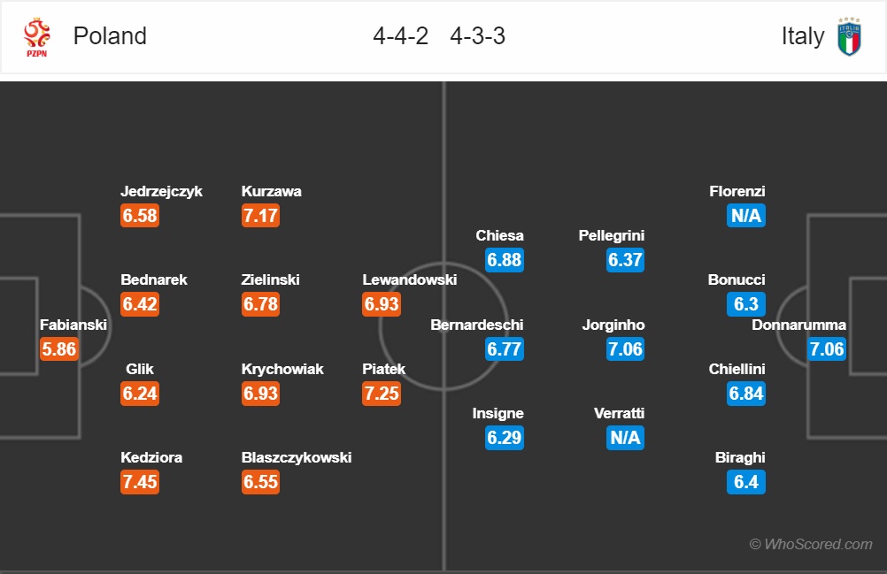 nhan dinh uefa nations league 2018 ba lan vs italia vat va tim chien thang