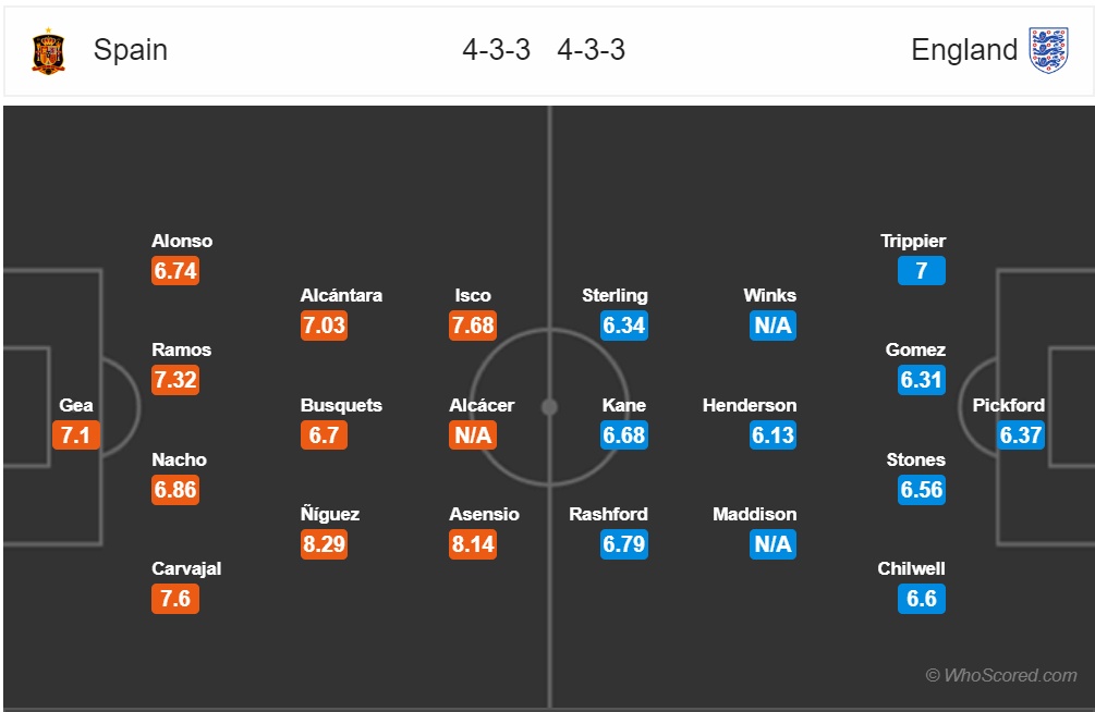 nhan dinh tay ban nha vs anh uefa nations league 2018 bo tot dai chien tam su
