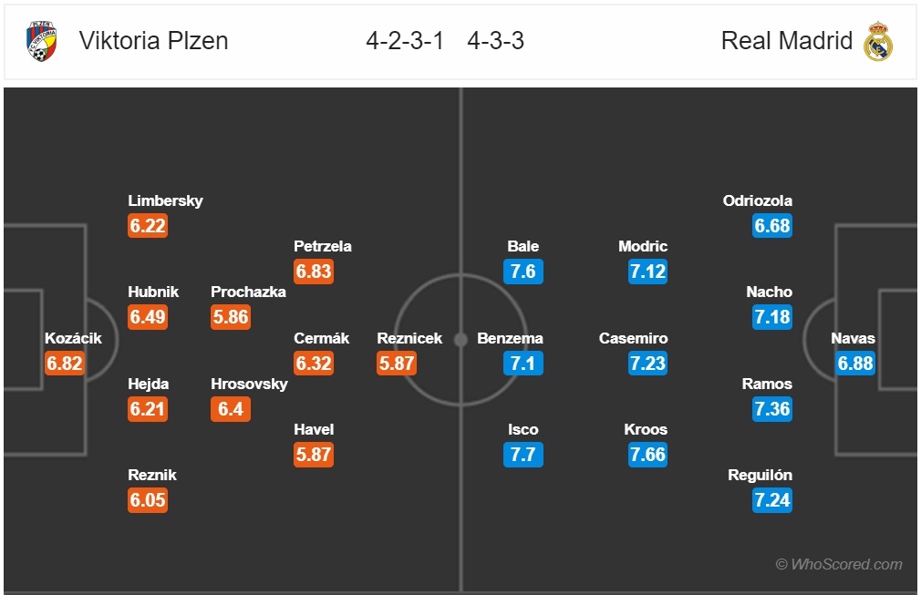 nhan dinh viktoria plzen vs real madrid vong bang champions league tro lai sau con me