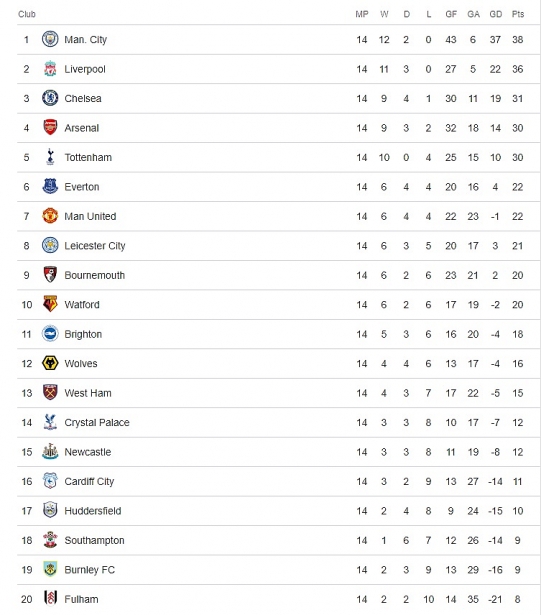 nhan dinh everton vs newcastle vong 15 ngoai hang anh mua giai 2018 2019