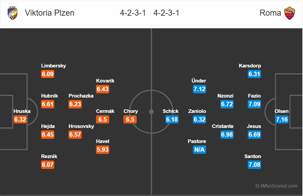 truc tiep viktoria plzen vs as roma vong bang champions league mua giai 2018 2019
