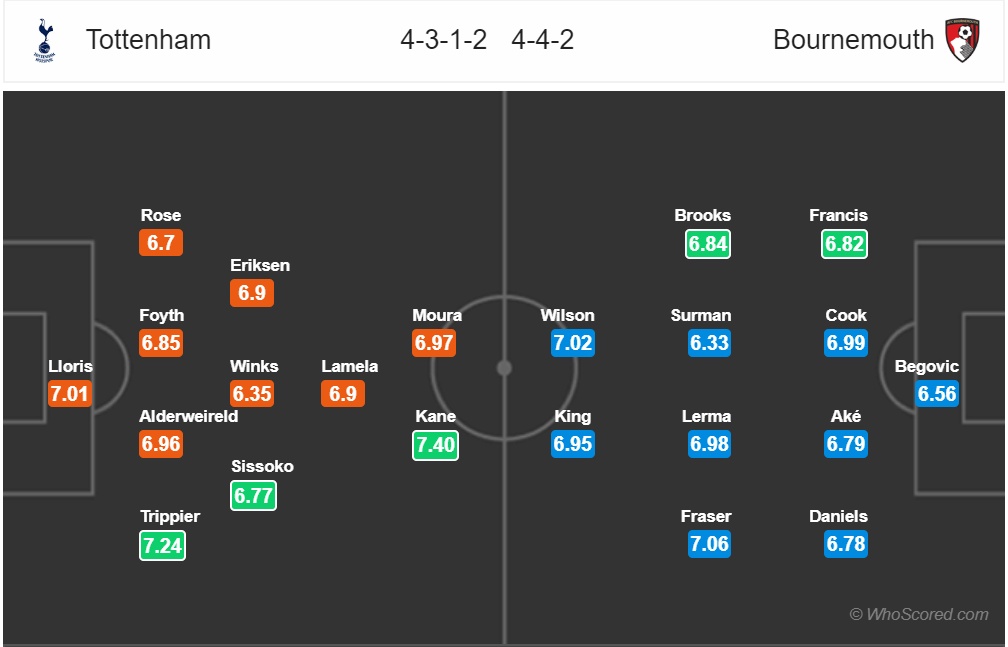 nhan dinh tottenham vs bournemouth vong 19 ngoai hang anh mua giai 2018 2019