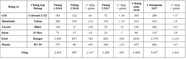 thue nhap 0 khong cuu duoc doanh so xe ban tai tut doc khong phanh