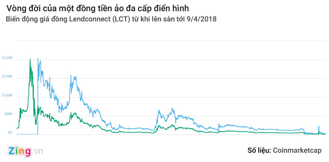 Tiền ảo đa cấp dạng iFan và những nghĩa địa 'coin chết' tien ao da cap dang ifan va nhung nghia dia coin chet