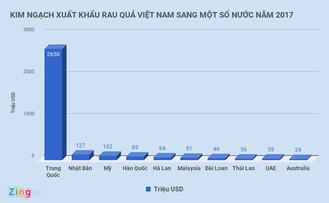 xuat khau rau qua viet tang than ky nhung 34 ban sang trung quoc