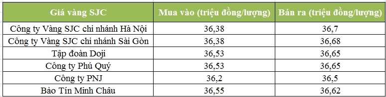vang trong nuoc tang gan 100000 dongluong