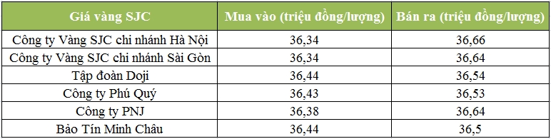 gia vang ghi nhan chuoi tang 3 phien