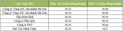 Giá vàng ghi nhận chuỗi tăng 3 phiên