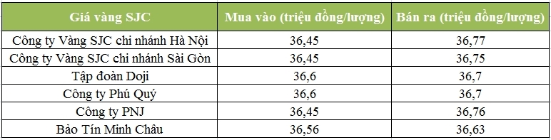 gia vang trong nuoc duy tri da tang nhe