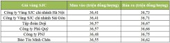 Giá vàng trong nước hôm nay trái chiều