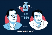 1.800 tỷ đồng từ Trầm Bê chuyển sang Phạm Công Danh thế nào?