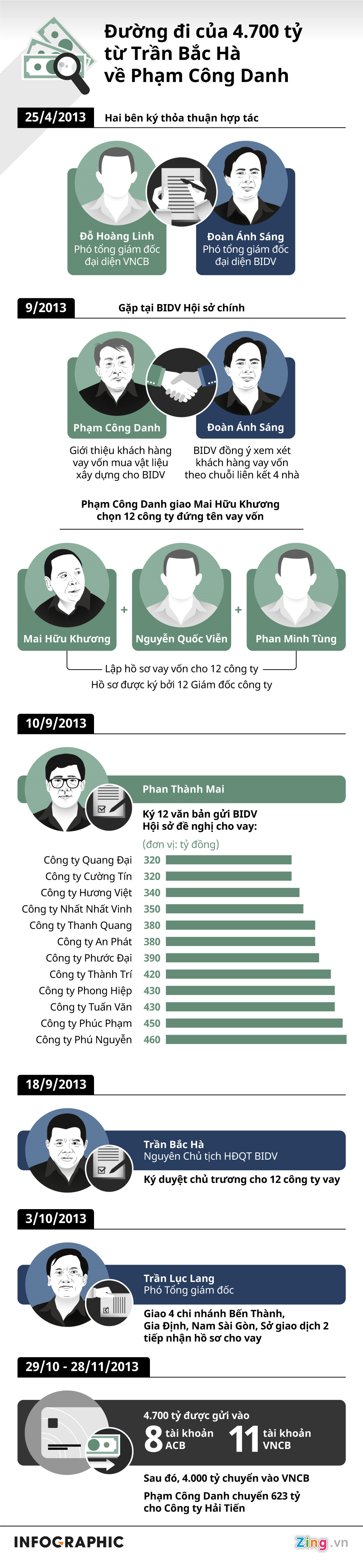 duong di cua 4700 ty tu ong tran bac ha qua pham cong danh