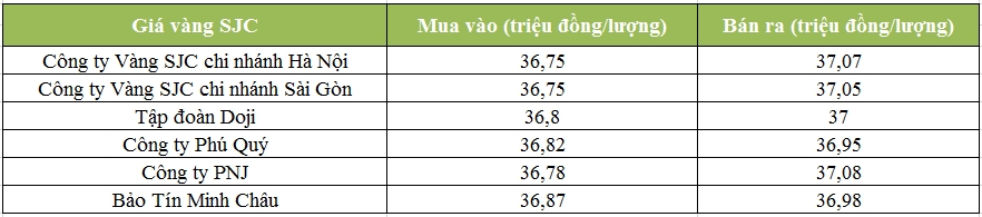 gia vang dau tuan giam nhe 50000 dongluong