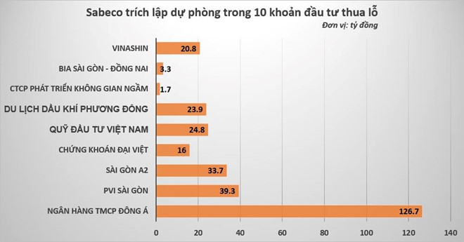 sabeco van up mo voi khoan tien gan 2800 ty dong phai nop