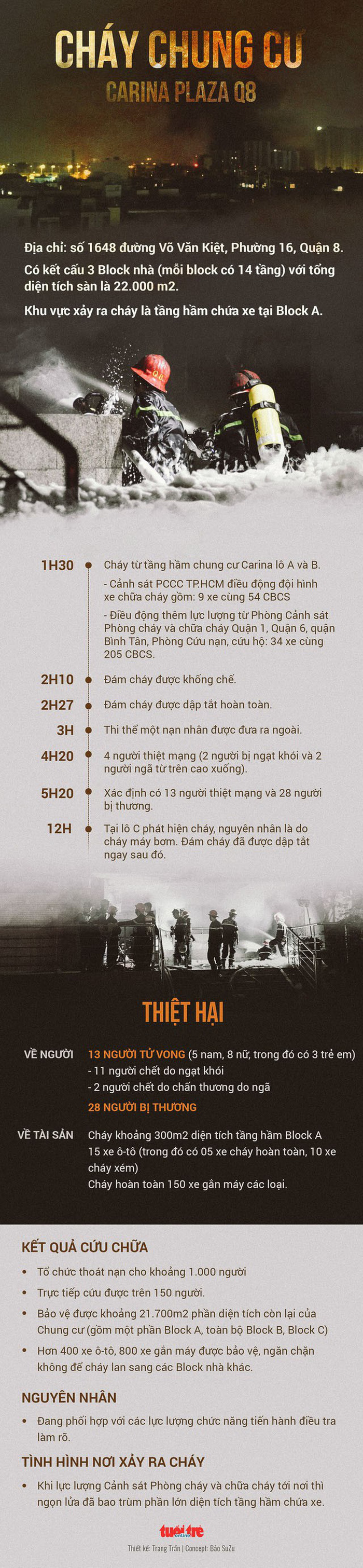 con ai phai chiu trach nhiem vu chay chung cu carina