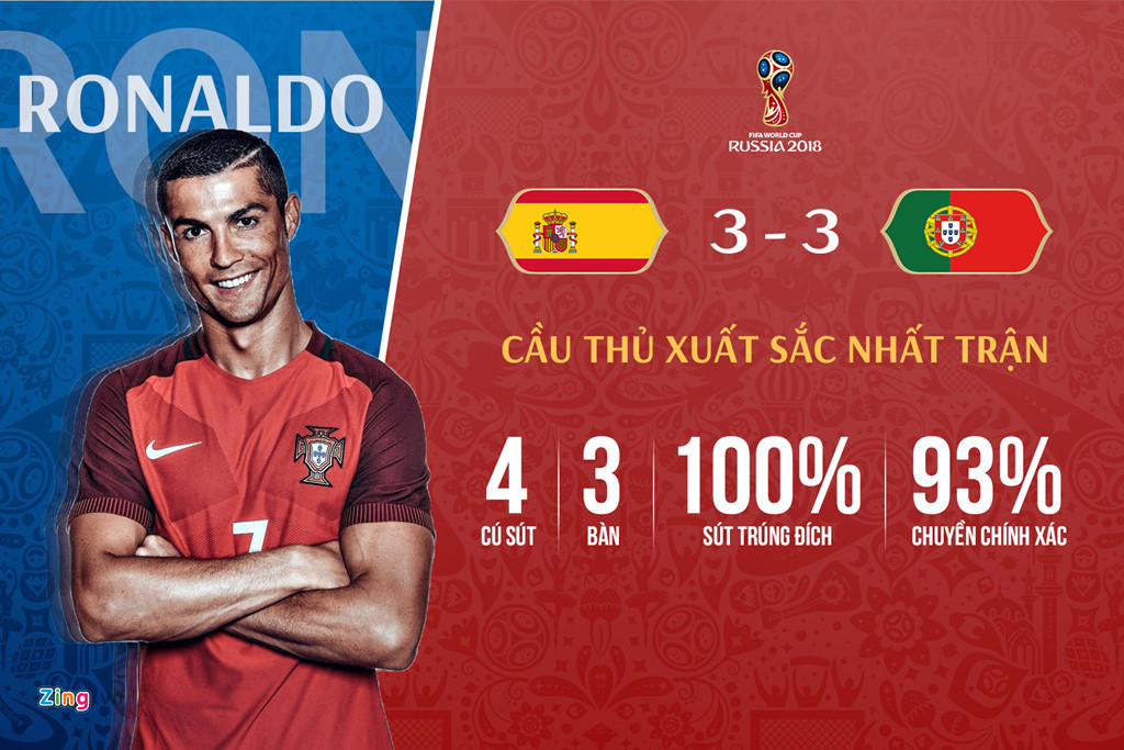 an tuong world cup luot tran dau tien ronaldo va nhung ky luc
