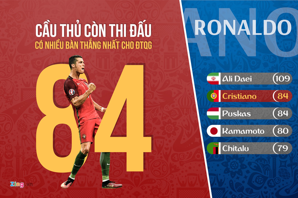 an tuong world cup luot tran dau tien ronaldo va nhung ky luc