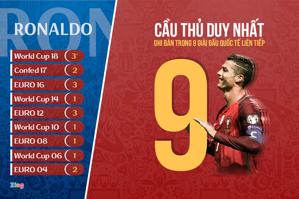 an tuong world cup luot tran dau tien ronaldo va nhung ky luc