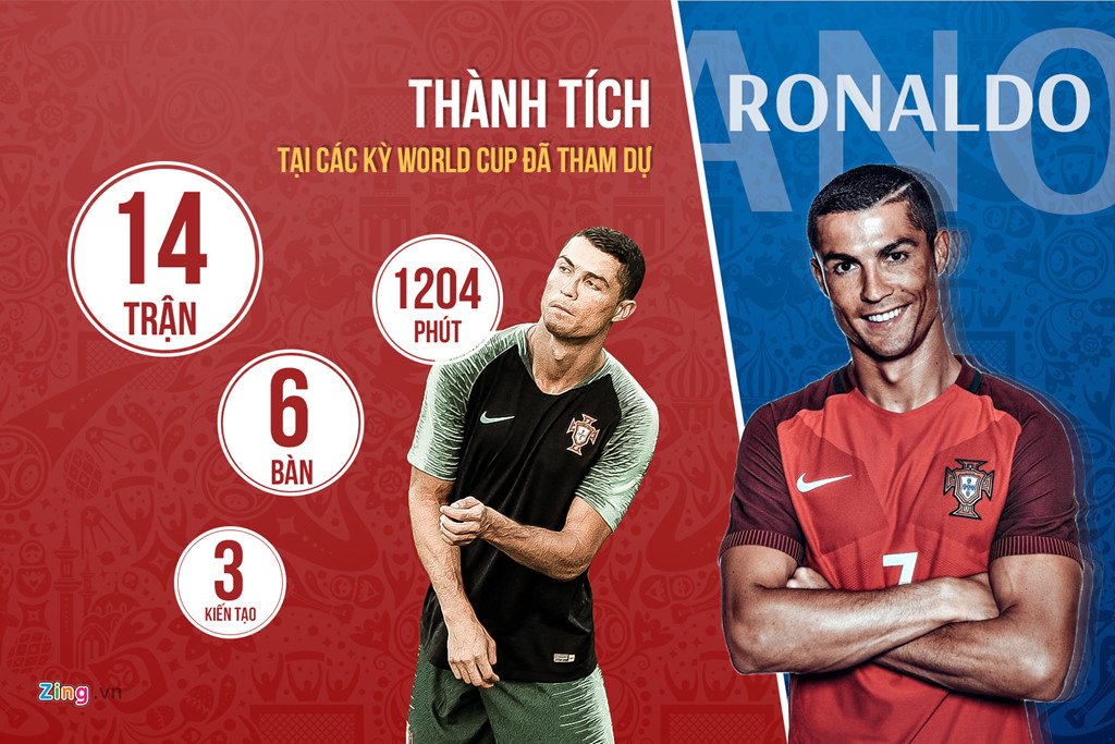an tuong world cup luot tran dau tien ronaldo va nhung ky luc