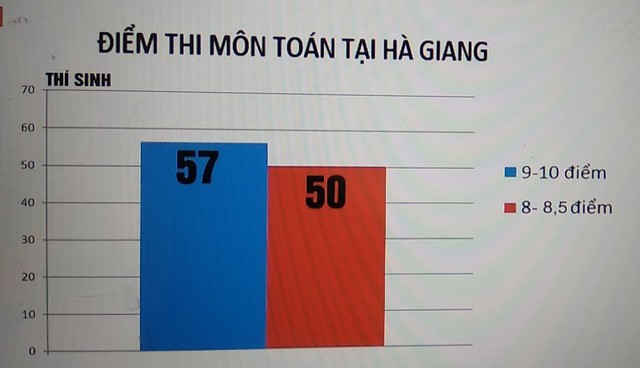 ha giang se truy cuu trach nhiem hinh su voi nguoi sua chua them vao bai lam cua thi sinh