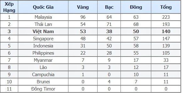 cap nhat lien tuc bang tong sap huy chuong sea games 29 ngay 288