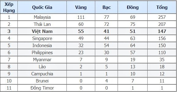 cap nhat lien tuc bang tong sap huy chuong sea games 29 ngay 298