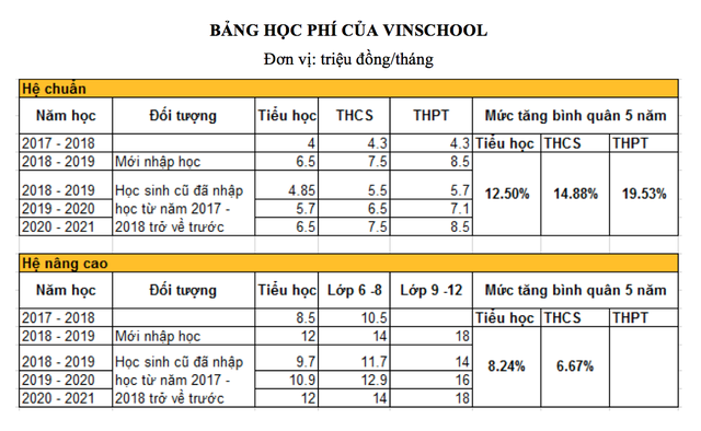 tong giam doc he thong vinschool chung toi khong muu cau loi nhuan tu viec tang hoc phi