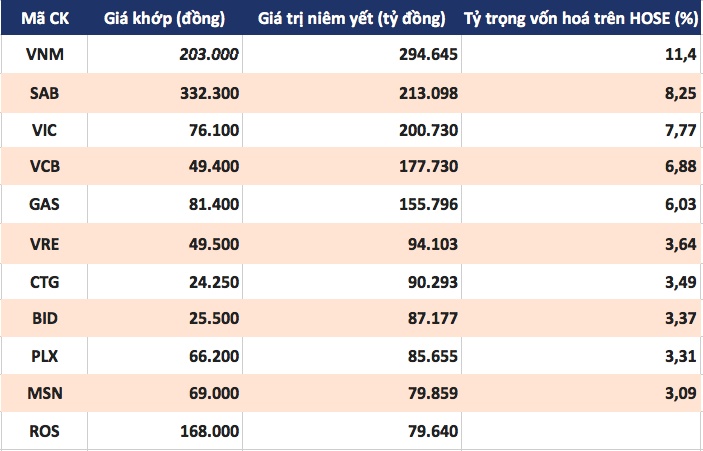 ros tut khoi top 10 dn von hoa lon nhat hose ong trinh van quyet mat ngoi giau nhat san chung khoan