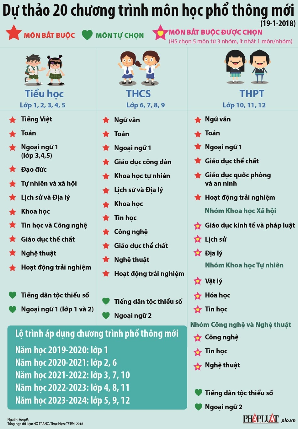 chuong trinh giao duc pho thong moi co gi moi