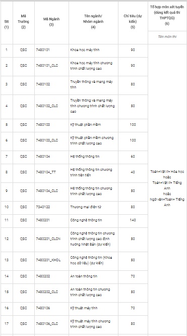Đại học Công nghệ Thông tin TP HCM công bố chỉ tiêu tuyển sinh dự kiến và lộ trình tăng học phí tang hoc phi truong dh cong nghe thong tin tphcm