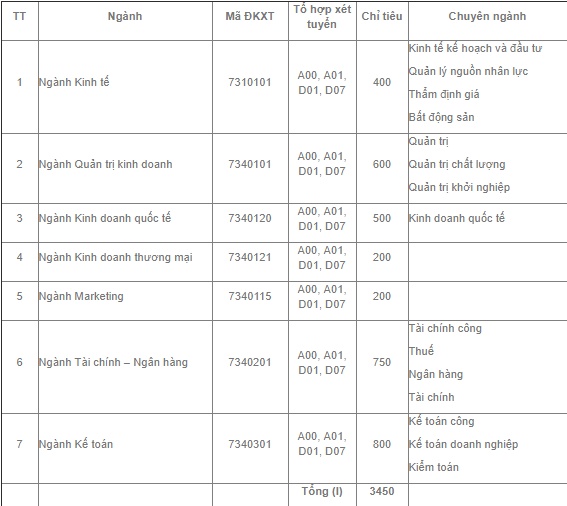 truong dh kinh te tphcm 5000 chi tieu tuyen sinh nam 2018