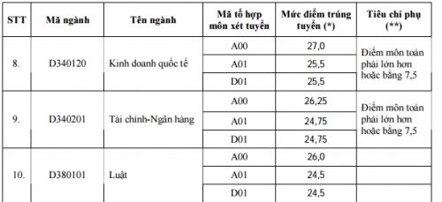 chi tieu 2018 va diem chuan 3 nam gan nhat cua dai hoc ngoai thuong