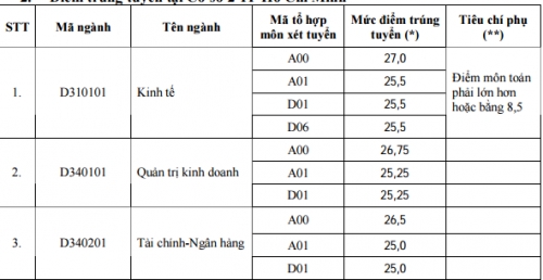 chi tieu 2018 va diem chuan 3 nam gan nhat cua dai hoc ngoai thuong