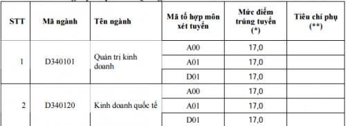 chi tieu 2018 va diem chuan 3 nam gan nhat cua dai hoc ngoai thuong