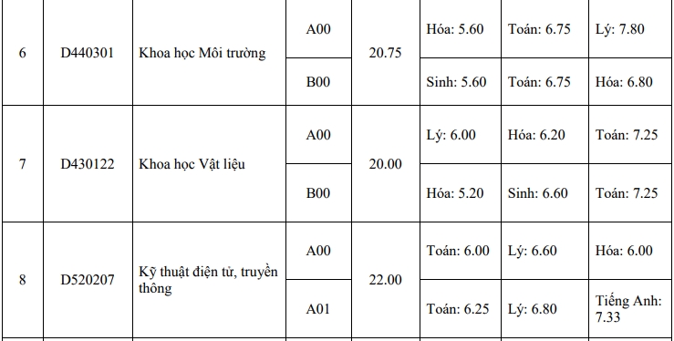 chi tieu 2018 va diem chuan 3 nam gan nhat cua dai hoc khoa hoc tu nhien tphcm
