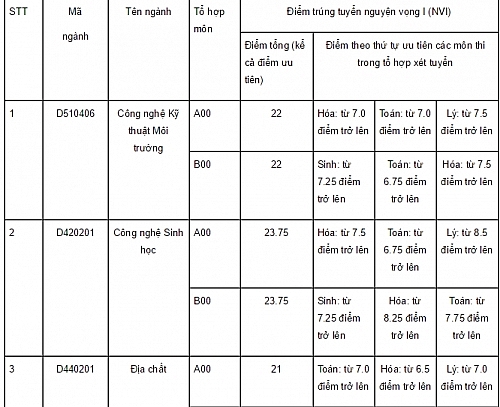 chi tieu 2018 va diem chuan 3 nam gan nhat cua dai hoc khoa hoc tu nhien tphcm