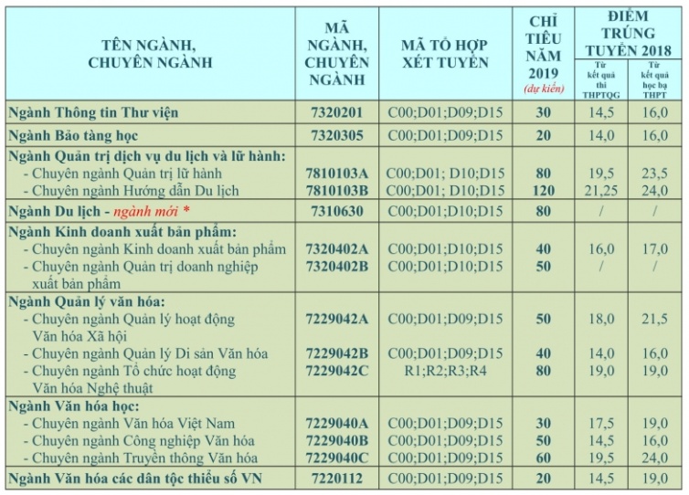 phuong an tuyen sinh dh van hoa tp hcm 2019 chinh thuc dao tao ma nganh du lich