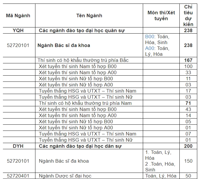 Chỉ tiêu 2018 và điểm chuẩn 3 năm gần nhất của Học viện Quân y chi tieu 2018 va diem chuan 3 nam gan nhat cua hoc vien quan y