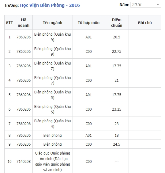 chi tieu 2018 va diem chuan 3 nam gan nhat cua hoc vien bien phong