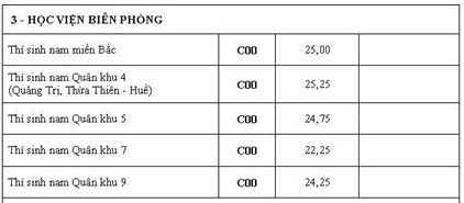 chi tieu 2018 va diem chuan 3 nam gan nhat cua hoc vien bien phong