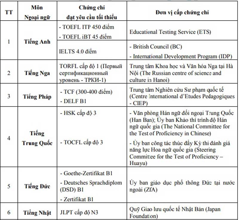 nhung truong hop thi sinh duoc mien thi ngoai ngu trong xet tot nghiep thpt 2018